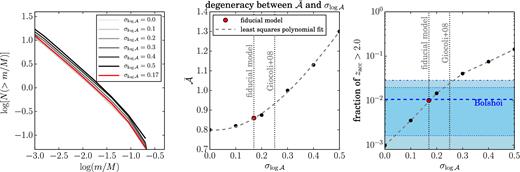 Degeneracy between the normalization of the average mass-loss rate, $\bar{{\cal A}}$ and the scatter $\:\sigma _{\log {\cal A}}$. Left-hand panel: the evolved SHMFs with different $\:\sigma _{\log {\cal A}}$ (grey lines). The red line corresponds to our fiducial model ($\:\sigma _{\log {\cal A}}=0.17$) and is shown for comparison. Middle panel: the best-fitting $\bar{{\cal A}}$ as a function of $\:\sigma _{\log {\cal A}}$, for models with $\:\sigma _{\log {\cal A}}$ indicated in the left-hand panel, and $\bar{{\cal A}}$ adjusted to reproduce the fiducial, evolved SHMF. The dashed line indicates the least-squares polynomial fit to the degenerate sets of $(\bar{{\cal A}}, \:\sigma _{\log {\cal A}})$, given by equation (C1), while vertical, dotted lines mark the scatter of our fiducial model, and that measured from numerical simulations by G08. Right-hand panel: fraction of subhaloes (in host haloes with M0 ∼ 1014.2 h− 1M⊙) that have an accretion redshift zacc > 2.0 as a function of $\:\sigma _{\log {\cal A}}$. The horizontal, blue dashed line indicates the fraction of such subhaloes in the Bolshoi simulation, with the shaded regions indicating the 68 and 95 confidence intervals (computing assuming Poisson statistics). Symbols correspond to our model predictions, and are consistent with the Bolshoi results (at 95 per cent CL) as long as $\:\sigma _{\log {\cal A}}\lesssim 0.25$.