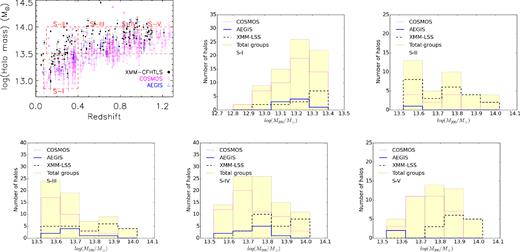 Left upper panel: M200 as a function of the redshift for the X-ray galaxy groups selected from the COSMOS (open magenta diamonds), XMM–LSS (filled black circles), and AEGIS (open blue triangles) fields. The dashed red boxes present our five defined subsamples as described in Section 2.1. All panels except the left upper panel: the halo mass distribution of the total number of galaxy groups within each subsample (filled yellow histogram) and those selected from the COSMOS (dashed magenta histogram), XMM–LSS (solid black histogram), and AEGIS (dotted blue histogram) fields.