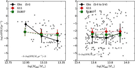The SFR/Ms–M200 relation for S-I (left-hand panel), and for S-II to S-V (right-hand panel). The solid, dashed, and dotted lines show the median trends for BGGs in observations and in the SAM of DLB07 and G11, respectively. The grey point shows the BGG sSFR versus redshift in observations. Only, for BGGs within S-I we find that the sSFR decreases as a function of halo mass.