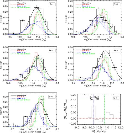 The stellar mass distribution of the BGGs and Gaussian approximations are shown as solid black histogram and curve, respectively. The predictions from the SAMs of G11, B06, and DLB07 are shown as the dotted red, dash–dotted blue, and dashed green histograms and curves, respectively. The lower-right panel shows the residual between the observed and the fitted fraction of the BGGs in similar stellar mass bins for S-I, the blue dotted and green dash-dotted lines correspond to the position of the maximum deviation (<log(MGd) >) of the observed distribution from the Gaussian distribution and the position of the centre of the peak in the Gaussian distribution (log(Mcen)).