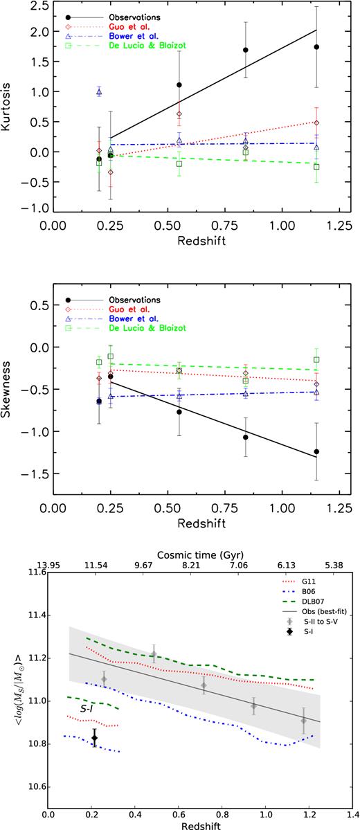 The Kurtosis of the stellar mass distribution of the BGGs versus redshift (upper panel). The skewness of the stellar mass distribution of the BGGs versus redshift (middle panel). The observed trend (solid black line) for the Kurtosis and skewness suggest that the shape of the stellar mass distribution evolves towards the normal distribution with decreasing redshift. The mean stellar mass of the BGGs versus redshift (lower panel). The grey highlighted area represents the 68 per cent confidence interval of the best fit to the data. The mean stellar mass of BGGs grows by a factor of ∼2 since z = 1.3 to present day.