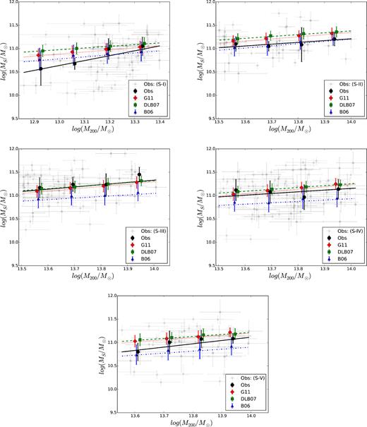 The stellar mass of BGGs against the group mass (M200) in observations (grey points) for S-I (top-left panel), S-II (top-right panel), S-III (middle-left panel) and S-IV (middle-right panel), and S-V (bottom panel), respectively. The dark circles and line, red diamonds and dotted line, green squares and dashed line, and blue triangles and dash–dotted line show the median trends and the best-fitting relation in observations and the SAMs of G11, DLB07, and B06, respectively. In agreement with model predictions the BGG mass is positively correlates with the host group mass.