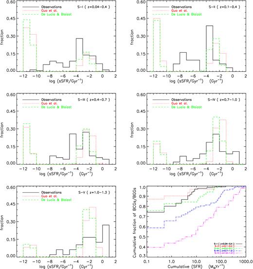 The sSFR distribution of the BGGs in observations and models(G11 and DLB07) for S-I (top-left), S-II (top-right), S-III (middle-left), S-IV (middle-right), and S-V(bottom-left). To adopt and illustrate the BGGs with SFR = 0, the SFR in both models and observations are shifted by dSFR = +1−9 M⊙ yr−1. (Bottom- right) The cumulative distribution of the SFR ( M⊙ yr−1) of BGGs in observations. We find that at least ∼20 ± 3 per cent of the BGGs are SF system with rates above >1 M⊙ yr−1.