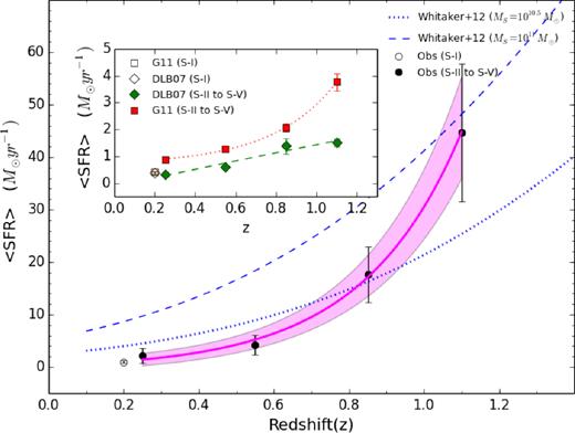 The redshift evolution of the average SFR of the BGGs in observations for S-I (black open circle) and for S-II to S-V (black filled circles). The magenta line and the highlighted area represent the best-fitting relation and its 68 per cent confidence intervals. The evolution in the SFR at two given masses (MS = 1010.5 and 1011 M⊙) in the SFR-mass sequence taken from Whitaker et al. (2012) have been shown with dotted and dashed lines, respectively. The average SFR of the BGGs in observations is less than the SFR of the MS galaxies with similar masses in the field and the BGG evolution is different from the MS evolution. The subplot shows the redshift evolution of the mean SFR of the BGGs in the G11 (red diamonds and line) and DLB07 (green squares and line) models, respectively.