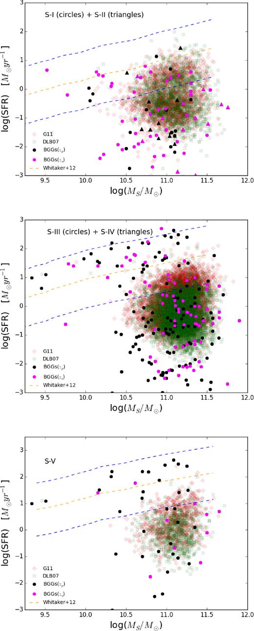 The BGG SFR versus their stellar mass for observations (black and magenta symbols) overlying on that from the SAM of G11 (red diamonds) and DLB07 (green squares). The magenta and black colours distinguish the BGGs with spectroscopic and photometric redshifts, respectively. Upper to lower panels present the SFR–MS plane for S-I+ S-II, S-III+ S-IV, and S-V, receptively. The dashed orange line represents the SFR mass sequence taken from Whitaker et al. (2012). The blue dashed lines represent ±1 dex M⊙ yr−1 limits from the SFR mass sequence. We select BGGs as a SF galaxy if its SFR lies on the SFR mass sequence between two dashed blue lines, if the BGG SFR falls below the lower level of this sequence it is classified as a passive galaxy.
