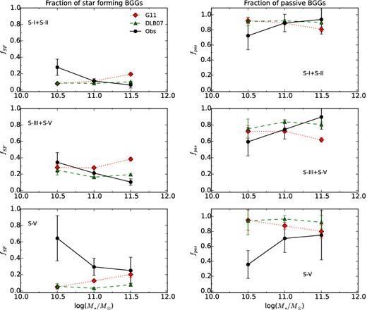 The fraction of the SF (fSF) (left-hand panels) and the passive (fpas) (right-hand panels) BGGs versus the stellar mass of BGGs for S-I+S-II, S-III+S-IV, and S-V. The solid black line, dotted red line, dashed green line illustrate the trends in observations and the G11 and DLB07 models, respectively.