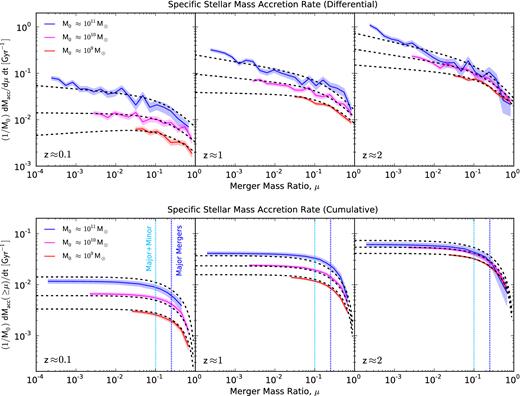 The specific stellar mass accretion rate as a function of merger mass ratio μ, shown for different descendant masses M0. Each mass bin is a factor of ∼2 wide. The left-hand, centre, and right-hand panels correspond to redshift bins centred around z = 0.1, 1, and 2, respectively. In all panels, the shaded regions correspond to the Poisson noise in the number of mergers, while the black dashed line represents the fitting function from Table 1. Top: the differential specific stellar mass accretion rate, as given by equation (1). Bottom: the cumulative specific stellar mass accretion rate, i.e. integrated with respect to merger mass ratio μ so that each y-value represents the growth rate due to all mergers with mass ratios greater than the value given on the x-axis (note that in this case the dashed black line is actually the integral of the fitting function with respect to μ, and therefore it is not a direct fit to the data). For reference, the growth rates due to major (μ > 1/4) and major + minor (μ > 1/10) mergers are given by the intersections with the vertical blue and cyan dotted lines, respectively. The fact that each curve in the lower panels asymptotes very quickly towards low merger mass ratios demonstrates the decreased importance of mergers with μ ≲ 1/100 with respect to galaxy growth, despite the fact that we can actually resolve mergers with even smaller mass ratios.