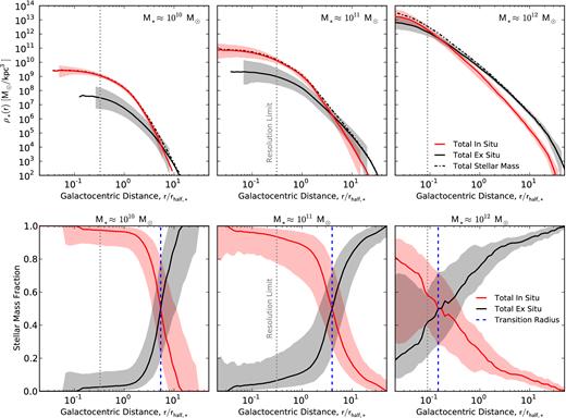 Top: median stellar mass density profiles (averaged over spherical shells) of galaxies at z = 0, shown as a function of galactocentric distance (in units of the stellar half-mass radius). The left-hand, centre, and right-hand panels correspond to the stellar mass bins centred at 1010, 1011, and 1012 M⊙, respectively. The dot–dashed black line shows the total stellar content, while the solid lines correspond to stars that were formed in situ (red) and ex situ (black). Bottom: the median stellar mass fraction (averaged over spherical shells) as a function of normalized galactocentric distance, showing stars that were formed in situ (red) and ex situ (black). The intersection between the two lines, which we refer to as the normalized transition radius, is indicated with a vertical dashed blue line. In all panels, the shaded regions indicate the 16th to 84th percentile range, or 1σ, while the dashed grey line shows the resolution limit (which corresponds to 4 softening lengths). This figure shows that the normalized transition radius changes with stellar mass, ranging from ∼4–5 effective radii for medium-sized galaxies to a fraction of an effective radius for very massive galaxies.
