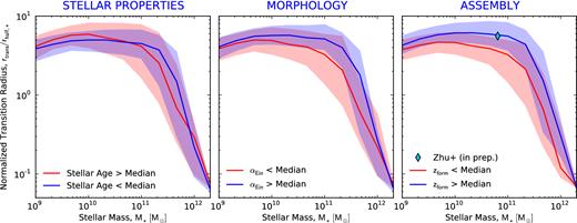 The median normalized transition radius as a function of stellar mass M*, calculated for galaxies at z = 0. The red and blue lines show the variation of the normalized transition radius with respect to different galaxy properties, at a fixed stellar mass. The dotted grey line shows the resolution limit, which is equal to 4 times the softening length, while the shaded regions indicate the 16th to 84th percentile ranges. A comparison between the current figure and the top panels from Fig. 5 suggests that the normalized transition radius and the ex situ fraction are negatively correlated: at a fixed stellar mass, a higher (lower) ex situ fraction results in a smaller (larger) normalized transition radius.