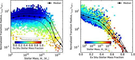 Left: the normalized transition radius as a function of stellar mass for galaxies at z = 0. The colour of each bin corresponds to the median ex situ stellar mass fraction of the galaxies included in that bin. The dotted grey line shows the resolution limit, which is equal to 4 times the softening length. Right: the normalized transition radius as a function of the ex situ stellar mass fraction. Each bin is coloured according to the median stellar mass of the galaxies in the corresponding bin. In both panels, the thick black line shows the median trend, while the thin lines show the 16th and 84th percentiles. This figure shows that there is a strong, negative correlation between the normalized transition radius and the ex situ stellar mass fraction, and that the relationship between these two quantities is approximately independent of stellar mass.