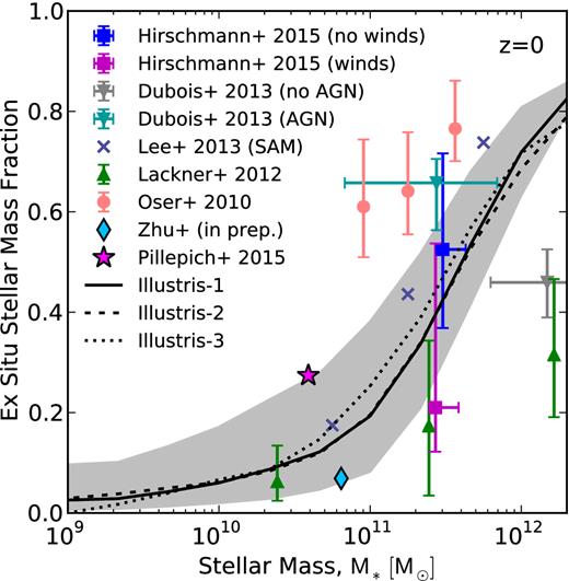 The fraction of accreted stellar mass (with respect to the total) for galaxies at z = 0, shown as a function of stellar mass M*. The solid, dashed, and dotted black lines show the median results from the Illustris simulation carried out at different resolutions, with Illustris-1 being the highest resolution one. The grey shaded region represents the range between the 16th and 84th percentiles, or 1σ, while the different symbols show the ex situ stellar mass fraction as obtained in other theoretical models, both semi-analytic and hydrodynamic. The Illustris results here, as in the remainder of the paper unless otherwise stated, are obtained by adopting the stellar particle classification technique presented in Section 2.3. This figure shows that our determination of the ex situ stellar mass fraction is well converged with resolution and also reduces the apparent tension among predictions from different theoretical models.