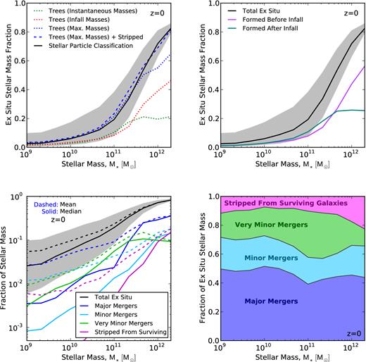 The ex situ stellar mass fraction of galaxies at z = 0 as a function of stellar mass M*, calculated with different methods or showing different particle selections. In all panels except the bottom-right one, the solid black curve is the median ex situ fraction from Fig. 3, with the grey shaded region representing the range between the 16th and 84th percentiles. Top left: the different lines show different methods of calculating the ex situ stellar mass fraction. All curves except the black one represent calculations carried out with the merger trees alone (instead of the stellar particle classification technique) by identifying all mergers and adding the masses of the secondary progenitors right before the merger (dotted green), at infall (dotted red), and at tmax (dotted blue). The latter gets close to the prediction from the stellar particle classification scheme, but is missing the contribution from stars that were stripped from surviving galaxies, which cannot be determined with the merger trees alone. If this missing component is added by adopting information from the stellar particle classification scheme (dashed blue), the two calculations become consistent with each other. On the other hand, the dotted red and dotted green lines both underestimate the ex situ stellar mass fraction, in the former case because stars formed after infall are not taken into account and in the latter because satellites have already lost a substantial amount of stellar mass due to stripping. Top right: the two coloured lines show the amount of ex situ stellar mass that was formed before and after infall (as defined in Section 2.3). Bottom: the contributions to the ex situ stellar mass of galaxies at z = 0 from stars with different accretion origins, shown as a function of stellar mass M*. The different colours correspond to stars accreted in major mergers (blue, μ > 1/4), minor mergers (cyan, 1/10 < μ < 1/4), very minor mergers (green, μ < 1/10), or stripped from surviving galaxies (magenta). The latter component includes stellar mass transferred during flyby events or during the first passages of an ongoing merger. Bottom left: the dashed and solid lines correspond to mean and median quantities, respectively. Bottom right: the average fraction of ex situ stellar mass contributed by stars with different accretion origins (to be compared with the dashed lines from the left-hand panel).