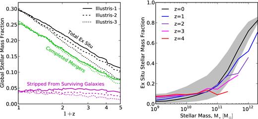 Redshift evolution of the ex situ stellar mass fraction. Left: the fraction of ex situ stars across the whole Illustris volume as a function of redshift, obtained by summing over all galaxy stellar masses (black lines). The green and magenta curves denote the contributions from stars that were accreted via completed mergers (of any mass ratio) and from those that were stripped from surviving galaxies, respectively. The solid, dashed, and dotted lines correspond to the Illustris-1, 2, and 3 simulations, of which Illustris-1 has the highest resolution. Right: the ex situ stellar mass fraction as a function of galaxy stellar mass, shown at different redshifts. The black line corresponds to z = 0 and is shown for reference (it is identical to the solid black line in Figs 3 and 4), while the coloured lines show the ex situ stellar mass fraction at z = 1, 2, 3, and 4.