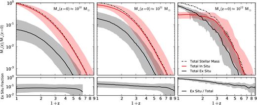 The median stellar mass history of galaxies selected at z = 0 and tracked back in time using the merger trees. The left-hand, centre, and right-hand panels correspond to z = 0 stellar mass bins centred at 1010, 1011, and 1012 M⊙, respectively (each mass bin is a factor of ∼2 wide). Each individual stellar mass has been normalized by the stellar mass of the corresponding descendant at z = 0. The dot–dashed black line shows the evolution of the total stellar mass, while the solid red and solid black lines show the contributions from stars that were formed in situ and ex situ, respectively. The shaded regions indicate the 16th to 84th percentile ranges. The bottom panels show the evolution of the median ‘instantaneous’ ex situ stellar mass fraction, which corresponds to the ratio between the solid and dot–dashed black lines from the upper panels. We note that the so-called two-phase picture of galaxy formation only happens for the galaxies in our most massive bin.
