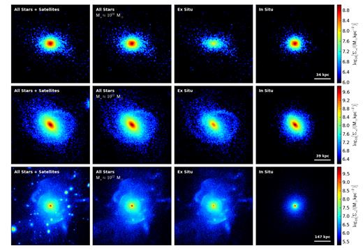 Projected stellar density maps at z = 0. The top, middle, and bottom panels show randomly selected galaxies with stellar masses of approximately 1010, 1011, and 1012 M⊙, respectively. From left to right, the different panels show (1) the total stellar content plus satellites, if any (only applicable to centrals), (2) the total stellar content without satellites (i.e. all stars that are bound only to the galaxy in question), (3) the ex situ stars, and (4) the in situ stars. Each image is a square with 20 stellar half-mass radii on a side, while the scale on the lower-right of the right-hand panels corresponds to 4 stellar half-mass radii.