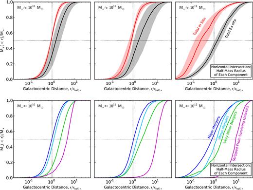 Median cumulative mass profiles (spherically averaged) of the different stellar components of galaxies. Each profile has been normalized to the total mass of the corresponding component, so that the intersections with the horizontal dotted line indicate the half-mass radii of the different components. The left-hand, centre, and right-hand panels correspond to the stellar mass bins centred at 1010, 1011, and 1012 M⊙, respectively. Top: showing only the total in situ (red) and total ex situ (black) components, with the shaded regions indicating the 16th to 84th percentile ranges. Bottom: the same, but showing the different accretion origins of ex situ stars. This figure shows that, in general, galaxies display spatial segregation: stars that were formed in situ are found closest to the galactic centre, followed by stars accreted in major mergers, minor mergers, very minor mergers, and finally stars that were stripped from surviving galaxies.