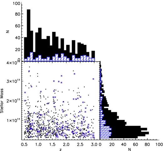 Mass and redshift distributions for the AGN host and mass-matched control samples. In the central panel, we show the two-dimensional distributions of the masses and redshifts for the X-ray-selected AGN host sample in blue and the maximally selected non-active, mass-matched control sample in black. In the top histogram, we display the redshift distributions for the control sample in black and the AGN hosts in blue, and likewise in the right histogram, we plot the stellar mass distributions for the two samples.