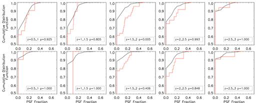 This figure demonstrates the similarity in the point-source light fractions between the AGN hosts and the control sample for both the single Sérsic + point-source fits and the fully decomposed bulge+disc+point-source fits. As with the previous plots, the cumulative distribution functions for the AGN are shown in red and those for the control sample are plotted in black. The point-source light fractions from the single Sérsic + point-source fits are plotted in the top row, and the fits from the full morphological decomposition are given in the bottom row. These plots serve to illustrate that there is no significant difference in the point-source light fractions between the active and non-active samples, thus suggesting that there is no strong correlation between the presence of a point-source fit in the data with X-ray-selected AGN activity.