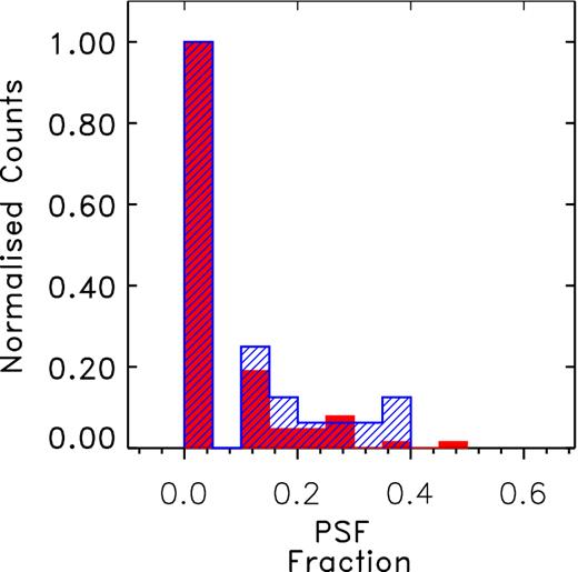 The point-source light fractions of the X-ray-selected AGN sample split into low X-ray luminosity, LX < 1 × 1043.5 erg s−1 (red) and high-luminosity LX > 1 × 1043.5 erg s−1 (blue) using samples. These distributions have been normalized such that the maximum bin value is set equal to one. This plot reveals that the higher X-ray luminosity AGN have higher point-source light fractions compared to the lower luminosity sample.