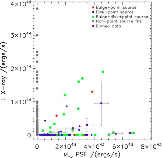 This figure explores the potential correlation between the AGN X-ray luminosity and the point-source luminosity in the H160 band. Objects which have a point-source fit with or without an X-ray counterpart are colour coded: red for bulge+point-source fits, blue for disc+point-source fits and green for bulge+disc+point-source fits. Objects which have an X-ray counterpart with no point-source fit are coloured grey. We also overplot in purple the binned mean of the X-ray luminosity in each point-source luminosity bin with error bars representing the standard error on the mean.