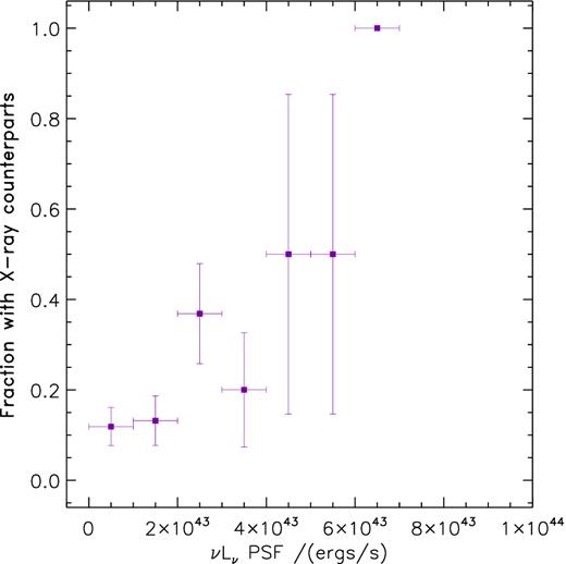 Plot demonstrating the fraction of point-source fits with an X-ray counterpart as a function of the point-source component luminosity. These results suggest that the most luminous point-source fits are the most likely to host AGN.