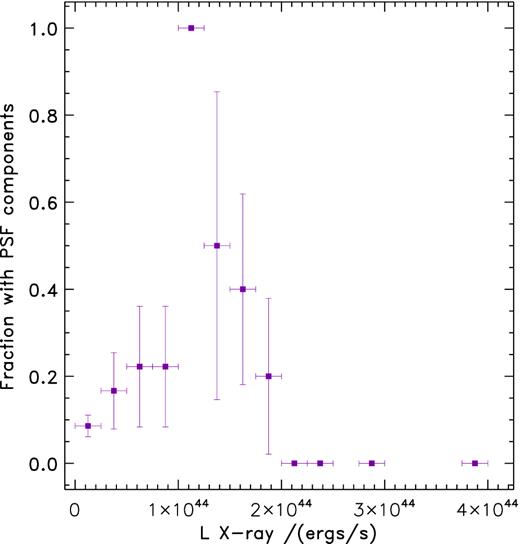 In contrast to Fig. 14, here we present the fraction of X-ray counterparts with point-source fits as a function of the X-ray luminosity. Now we see a turnover at moderate luminosity: below which there appears to be a general trend towards more luminous AGN having an increased likelihood of point-source component fits; and above which the opposite is the case.