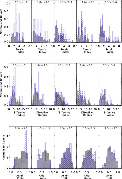 The single Sérsic model fit parameter distributions for the control sample in grey, overplotted by those for the AGN hosts in blue. The top row shows the Sérsic index distributions, the middle row shows the effective radii distributions in units of kpc and the bottom row shows the axial ratio distributions. These distributions have been normalized so that the area under each histogram is equal to one in order to facilitate comparison between the AGN host sample and the much larger control sample. They reveal trends for the AGN hosts to have higher Sérsic indices at z > 1.5. We do not find any significant evidence that the effective radii of the AGN hosts and control samples differ. However, we do report that the axial ratio distributions of the two populations are inconsistent in the 1.5 < z < 2 bin, with the AGN hosts displaying a distribution with rounder systems than the control sample.