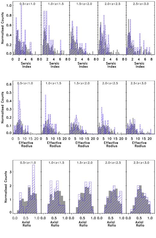 In comparison to Fig. 2, these plots show the single Sérsic + point-source model fit parameter distributions. Again, the control sample results are plotted in grey and are overplotted by those for the AGN hosts in blue. The top row shows the Sérsic index distributions, the middle row shows the effective radii distributions and the bottom row shows the axial ratio distributions. As with Fig. 2, these distributions have been normalized so that the area under each histogram is equal to one. The same trends witnessed in Fig. 2 exist in the highest redshift bin here with the single Sérsic + point-source model fits and are still formally significant.