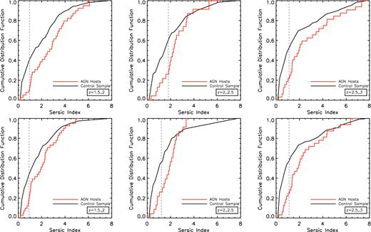 The cumulative distribution functions for the Sérsic indices for the single Sérsic best-fitting models on the top row and for the best-fitting single Sérsic + point-source models in the bottom row. The AGN hosts are plotted in red and the control sample is overplotted in black. The indices at which the largest deviation between the distributions occurs are marked by the vertical dashed, grey line. We note that, to be consistent with Tables 1 and 2, we plot only the 0.2 ≤ n ≤ 8 Sérsic index range. These plots highlight that the largest differences in the distributions between the active and non-active samples occur at low Sérsic indices, where the AGN hosts display a lower overall contribution from low index (i.e. more disc-dominated) fits, indicating that the AGN host structures have a larger contribution from a bulge component.