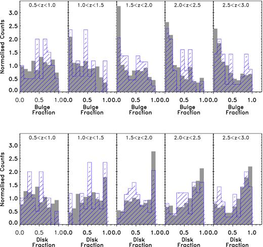 The light fraction distributions from our full morphological decomposition for the control sample in grey, with the distributions for the AGN hosts overplotted in blue. The bulge component light fractions are given in the upper row and the disc component in the lower row. The histograms have been normalized to be consistent with those in Figs 2 and 3. Above z = 2.5, these distributions reveal that the AGN hosts have fewer low-bulge components and more lower disc components than the control sample. However, these trends are more easily seen in the cumulative distribution functions shown in Figs 6 and 7.