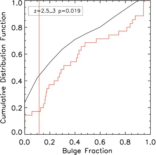 The cumulative distribution function for the bulge component light fractions. The AGN hosts are given in red, and the control sample light fractions are shown in black. The red vertical line represents the bulge fraction at which the biggest difference between the cumulative distribution functions occurs. From these plots, it is clear that the differences in these distributions arises due to the AGN hosts having fewer low-bulge fraction components, and also more high-bulge fraction components.