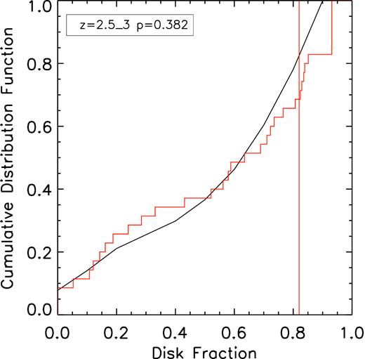Following on from Fig. 6, this plot shows the cumulative distribution function of the disc component light fractions. Again the distribution function of the AGN hosts is plotted in red and that of the control is in black. The red vertical line represents the disc fraction at which the biggest difference between the cumulative distribution functions occurs. Comparison of these distributions reveals that in addition to the AGN hosts having more low disc fraction components, they also have fewer high disc fraction components, consistent with the claim that the AGN hosts have higher bulge fractions than the non-active control sample.