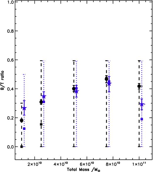 The binned bulge fractions of the AGN and the full CANDELS GOODS-S, 0.5 < z < 3, M* ≥ 1 × 1010 M⊙ non-active galaxies as a function of the total stellar mass in the systems. Here the mass bins are ΔM* = 2.5 × 1010 M⊙ in size and extend to M* = 1 × 1011 M⊙ at which point all higher mass systems are included in the M* ≥ 1 × 1011 M⊙ bin in order to maintain a reasonable number of objects in each bin. The AGN hosts are displayed in blue and the full non-active, M* > 1010 M⊙, sample is shown in black. The large circles represent the mean bulge fractions in the bin, whereas the small squares are the median values. The interquartile ranges are also given by the dotted and dashed lines for the AGN and non-active galaxies, respectively, and have been offset to allow for clearer viewing. From this comparison, we can see that the lower mass AGN hosts have a higher mean and median bulge fraction than the non-active control sample.