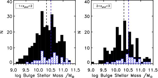 The bulge stellar mass distributions for the full CANDELS-GOODSS, 0.5 < z < 3, M* ≥ 1 × 1010 M⊙ galaxy population in black, overplotted with the AGN host sample in blue, at two different redshift intervals. The medians of the two distributions have been overplotted in the blue and black dashed lines for the AGN hosts and control sample, respectively. These distributions indicate that the AGN hosts have fewer low-bulge stellar mass systems, thus suggesting that the M* = 1 × 1010 M⊙ mass-cut maximizes the overlap with the X-ray-selected AGN host sample of Hsu et al. (2014) due to the fact that the inclusion of M* > 1 × 1010 M⊙ bulge stellar masses systems is needed to properly sample the AGN host galaxy population. Furthermore, this trend in bulge stellar masses may also play an important role in the observation that generally AGN hosts are biased towards higher total stellar masses within a more general mass-cut galaxy sample.