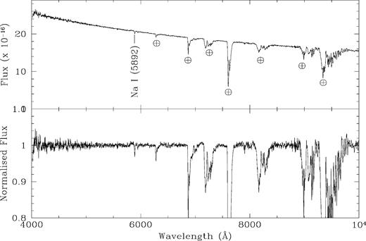 The optical spectrum of the BL Lac object S2 0109+22 obtained with OSIRIS@GTC. Upper panel: flux calibrated spectrum well described by a power law with a spectral index α = −0.56 ± 0.06. Telluric absorption O2 and H20 bands are marked by ⊕. The only visible interstellar absorption line is Na I (5892 Å). Bottom panel: normalized spectrum.