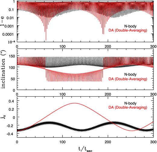 Significant difference in the long-term evolution of a three-body system using the exact N-body integration (black) and the approximated DA integration (red). The system consists of a test particle orbiting a mass m with semimajor axis a and a perturber with the same mass m. The outer orbit has semimajor axis aper = 10a and eccentricity eper = 0.2. The rest of the parameters are described in the text. The top, middle and bottom panels show the evolution of 1 − e, inclination and jz = (1 − e2)1/2cos i, respectively. The time is normalized to the secular time-scale tsec defined in equation (2).