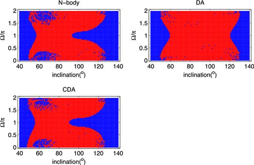 Same as Fig. 6 except initial eper = 0.8 and aper/a = 30.