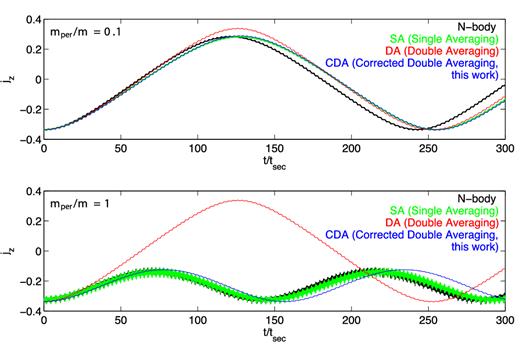 Lower panel: long-term evolution of the same system as the bottom panel in Fig. 1. Here besides N-body (black) and DA (red), we also include the results from integrating the SA equations (green) and the CDA equations (blue) derived in Section 3.2. Upper panel: long-term evolution of the same system as the lower panel except for a small perturber with the ratio between perturber mass and inner binary mass mper/m = 0.1. The failure of DA in capturing the long-term evolution stems from ignoring short-term oscillations on the period of the outer orbit. These short-term oscillations are taken into account by SA, which captures the long-term behaviour of the system. The long-term error of DA is larger for the stronger perturber, which induces short-term oscillations with higher amplitudes. See Fig. 3 for a closer inspection on the short-term oscillations.