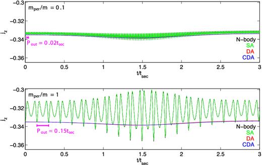 Zoomed views on the first Lidov–Kozai cycle of the same systems as shown in Fig. 2, allowing a close inspection on the short-term oscillations that are ignored by DA. The amplitudes for the short-term oscillations are lower for the less massive perturber shown in the upper panel.