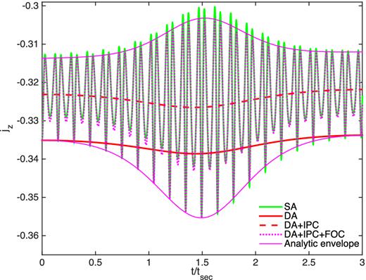 IPC and FOC. The results are for the same system as shown in the lower panel of Fig. 3. The results of a SA approximation calculation are shown in green, while the DA solution is shown in solid red. DA with IPC is shown in dashed red. For IPC, the initial conditions for $\bar{\,\boldsymbol {j}}$ and $\bar{\boldsymbol {e}}$ are found using the initial value of f and equation (31), and are later evolved using the DA approximation. We also show the FOC of jz using f and equation (32), shown in dotted magenta. The envelope of the oscillations is calculated using equation (35) and shown as solid magenta.