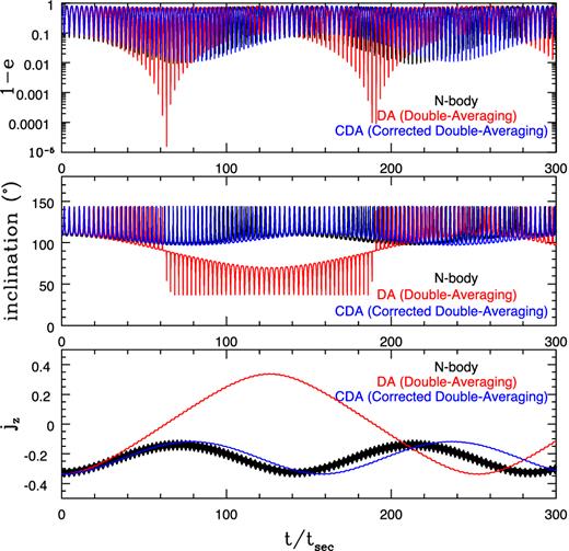 Comparison of the accurate N-body (black), DA (red) and CDA (blue) calculations for the same system and parameters as in Fig. 1. The results of the comparisons show that CDA captures the long-term characteristics in the evolutions of eccentricity, inclination and jz that are not captured by DA.
