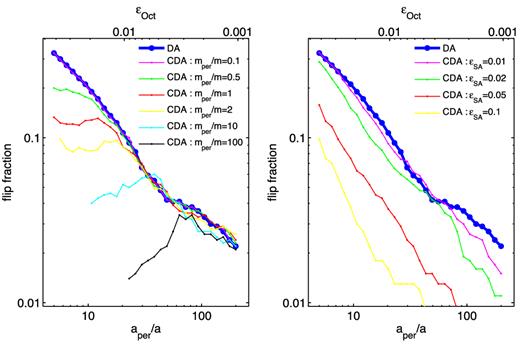 Flip probability for isotropic orientations as a function hierarchy (the outer and inner semimajor axis ratios) for different outer-to-inner mass ratios. The flip fraction is calculated for each combination of the mass ratio mper/m and semimajor axis ratio aper/a by performing 1000 integrations with orientations randomly chosen from an isotropic distribution. All integrations have the initial eccentricities eper = e = 0.2. Under the test particle approximation, the DA results are the same for all mass ratios (shown in blue) while the CDA results are presented for different mass ratios in different colours (see the legends and descriptions below). Left-hand panel: the flip probability as a function of aper/a for six fixed values of mper/m ranging from 0.1 to 100 shown in different colours (see the legend for the values and corresponding colours). Right-hand Panel: the flip probability as a function of aper/a for four fixed values of the expansion parameter ϵSA (equation 20) ranging from 0.01 to 0.1 shown in different colours (see the legend for the values and corresponding colours). For each combination of aper/a and ϵSA, the mass ratio mper/m is calculated using equation (20). As can be seen, significant differences between the DA and CDA calculations occur when ϵSA ≳ ϵOct, where ϵOct is the coefficient characterizing the strength of the octupole, shown in the top x-axis term (equation 17).