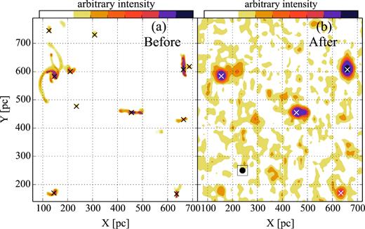 An example of how the ALMA processing affects the data. Panels (a) and (b) show an ∼700 pc area of the face-on galaxy observed with high and low resolutions (PPV$\mathrm{_{face}^{H}}$ and PPV$\mathrm{_{face}^{L}}$), respectively. Beam size (∼24 pc) of low resolution is shown in panel (b) with black filled circle. Centres of mass of GMCs are marked with black or white crosses. It is clear that because of the low resolution or/and sensitivity in our setup, the small clouds in the high-resolution data disappear in the low-resolution data. Moreover, clouds become more spherical in panel (b) due to the image convolution with the circular beam.