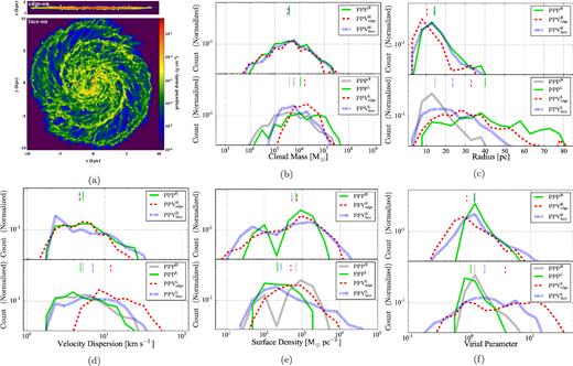 (a) Edge-on (top) and face-on (bottom) projection images of the simulated galaxy in high resolution. (b) Normalized distribution of cloud mass in high (top) and low (bottom) resolutions. Green solid, red dashed, and blue dotted curves denote the distribution of PPP, PPVedge, and PPVface, respectively. In the bottom plots, we overlay the distribution of the high-resolution PPP clouds (the green curves in the upper panels) with gray curves to compare since it represents the ‘real’ case. The coloured vertical lines denote the median value of each parameter. (c) Radius. (d) Velocity dispersion. (e) Surface density. (f) Virial parameter with the same segregation for both resolutions.