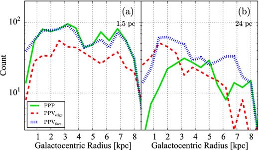Galactocentric distribution of cloud numbers in (a) high and (b) low resolutions. Green solid, red dashed, and blue dotted curves represent the clouds from PPP, PPVedge, and PPVface, respectively. Galactocentric distances of PPP and PPVface are calculated by three- and two-dimensional position, respectively, while PPVedge adopts kinematic distance using the method introduced in Yim et al. (2011). In the high resolution, the cloud numbers are similar across all data sets, showing two concentrations at the radii of galactic bar and spiral arms. However, the cloud number of PPV$\mathrm{_{edge}^{H}}$ lies below PPPH and PPV$\mathrm{_{face}^{H}}$ by roughly a factor of 2, indicating the cloud blending. In the low resolution, PPV$\mathrm{_{edge}^{L}}$ no longer represent the intrinsic distribution of clouds, but decline with radius, whereas PPV$\mathrm{_{face}^{L}}$ show a similar profile as PPPL and their high-resolution counterparts, but with fewer clouds everywhere.