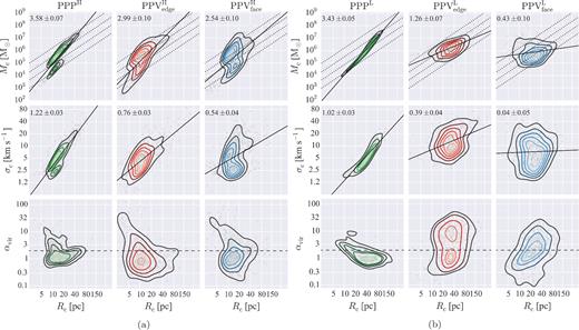 Larson's scaling relations for the identified clouds. From the top to bottom rows, relations for mass–radius (Mc–Rc), velocity dispersion–radius (σc–Rc), and virial parameter–radius (αvir–Rc) are presented, respectively. The horizontal dashed line in the αvir–Rc relation marks the boundary of virial equilibrium, where αvir = 2. The left to right columns show the results of PPP, PPVedge, and PPVface, respectively. Power-law indices of the first two relations are given in the upper-left corner of the panels. (a) Results with high resolution. Dotted lines denote Σc = 50 (lower), 230, 1000, and 5000 (upper) M⊙ pc−2, respectively. (b) Results with low resolution. It is clear that both resolution and inclination effects influence the observed GMC properties and the slopes of Larson's scaling relations.