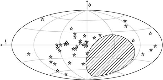 Distribution of the 42 MSPs, represented with a star, in Galactic coordinates (longitude l and latitude b). The centre of the plot is oriented towards the Galactic Center. The hatched area is the part of the sky (declination δ < −39°) that is not accessible to the EPTA.