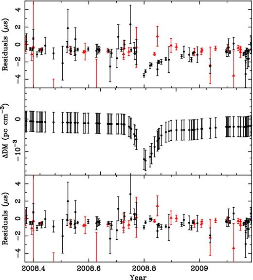 Top panel: zoom-in on the PSR J1713+0747 residuals (black dots and red triangles are L- and S-band data, respectively). Middle panel: DM signal from the maximum likelihood DM model incorporating the shapelet basis functions (see Section 4.16 for details). The bottom panel shows the residuals after subtraction of the DM signal. The uncertainties on the DM signal come directly from the 1σ uncertainties on the shapelet amplitudes used to model the event, obtained from the full Bayesian analysis.