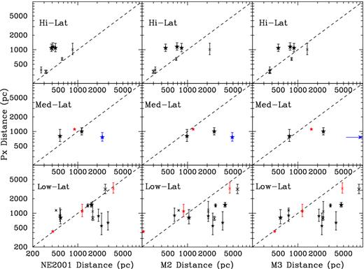 Comparison between the LK bias-corrected parallax distances (in ordinates) and the DM distances (in abscissa) for different Galactic latitudes b on logarithmic scales. The DM distances in the left-hand, middle and right-hand panels are derived from the NE2001, M2 and M3 models, respectively. Top panels: the stars show pulsars with b > 40° and the crosses pulsars with b < −40°. Middle panels: the stars show pulsars with 40° > b > 20° and the crosses pulsars with −40° < b < −20°. Bottom panels: the stars show pulsars with 20° > b > 0° and the crosses pulsars with −20° < b < 0°. The red symbols indicate pulsars with a known parallax before NE2001 was created, namely PSRs J1713+0747, J1744−1134, J1857+0943 and J1939+2134. The blue symbol indicates PSR J1643−1224 where its corresponding M3 distance is infinite and represented by an arrow.