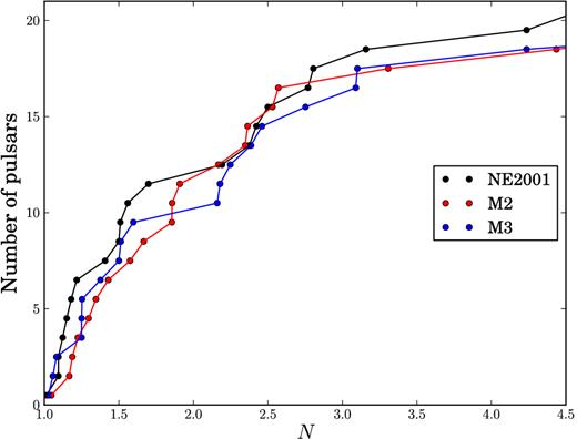 Cumulative distribution of the N factor between the DM distance and the parallax distance (see equation 5). These distributions include the 21 pulsars with measured parallaxes in Table 13. The DM distances are derived from the NE2001, M2 and M3 models and represented in black, red and blue, respectively.